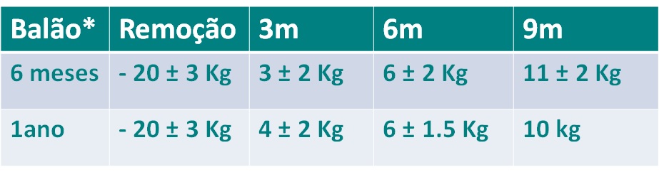 Tabela l. Os dois grupos perderam 20+ 3 Kg ao final do tratamento. As células seguintes mostram o reganho médio de peso em cada uma das visitas de acompanhamento.